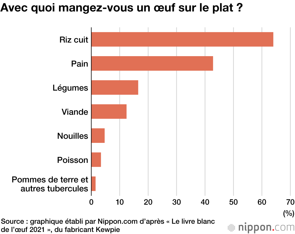 De la sauce soja sur les œufs au plat ? Gros plan sur les habitudes des Japonais
