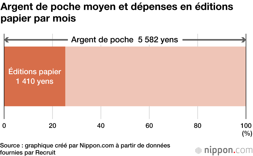 Les lycéens japonais dépensent un quart de leur argent dans des livres et apprécient Higashino Keigo