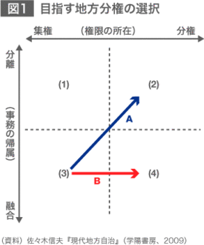 (図1)目指す地方分権の選択