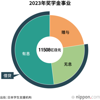 2023年奖学金事业