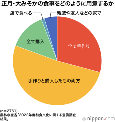 正月・大みそかの食事をどのように用意するか