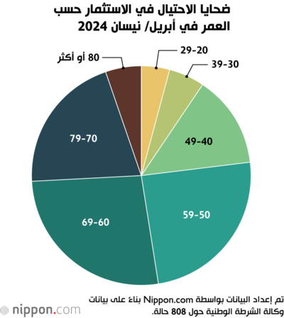 ضحايا الاحتيال في الاستثمار حسب العمر في أبريل/ نيسان 2024