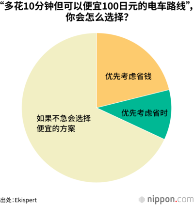 “多花10分钟但可以便宜100日元的电车路线”，你会怎么选择？