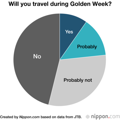 Will you travel during Golden Week?