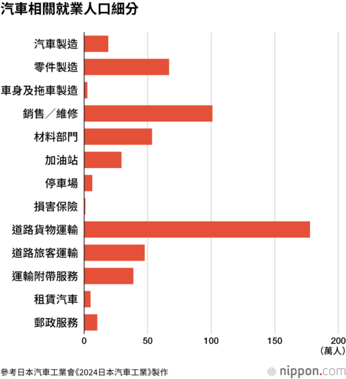 汽車相關就業人口細分