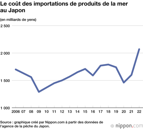Le coût des importations de produits de la mer au Japon