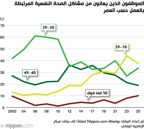 الموظفون الذين يعانون من مشاكل الصحة النفسية المرتبطة بالعمل حسب العمر