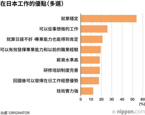 在日本工作的優點(多選)