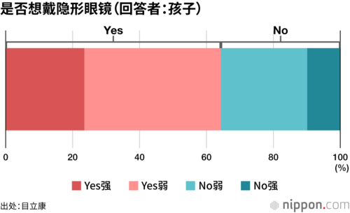 是否想戴隐形眼镜(回答者:孩子)