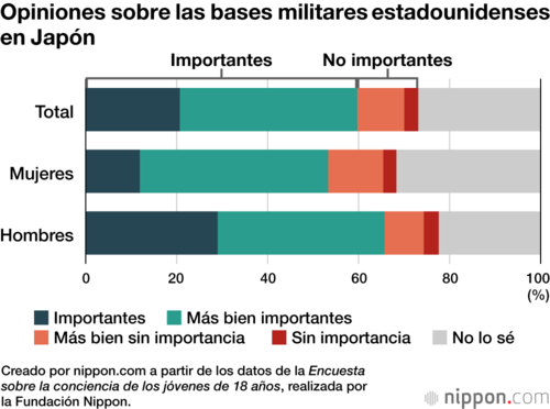 Opiniones sobre las bases militares estadounidenses en Japón