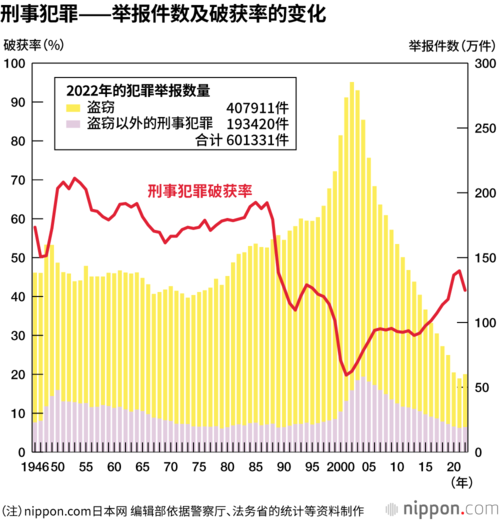 刑事犯罪——举报件数及破获率的变化