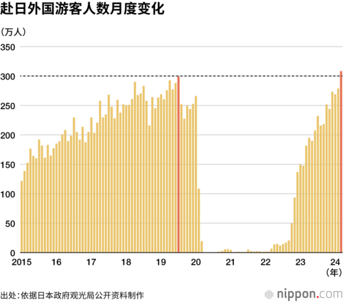 赴日外国游客人数月度变化