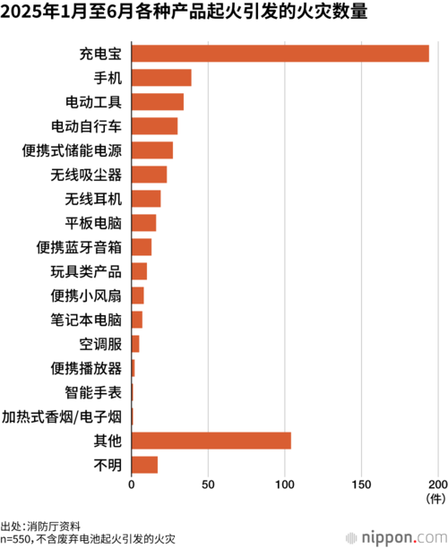 2025年1月至6月各种产品起火引发的火灾数量