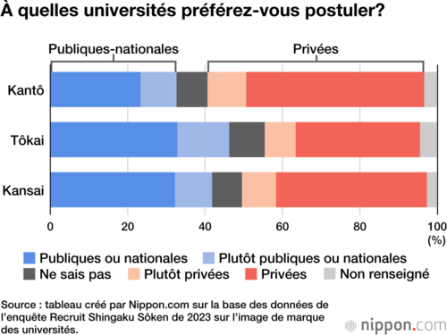 À quelles universités préférez-vous postuler?