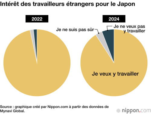 Intérêt des travailleurs étrangers pour le Japon