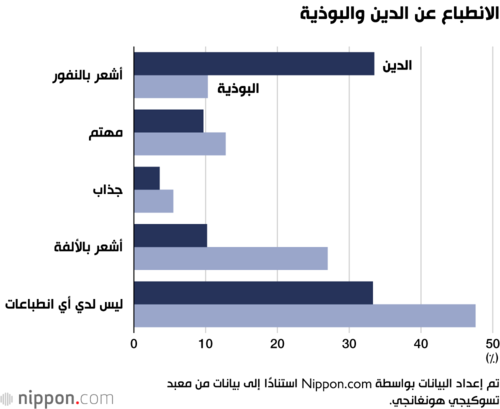 الانطباع عن الدين والبوذية