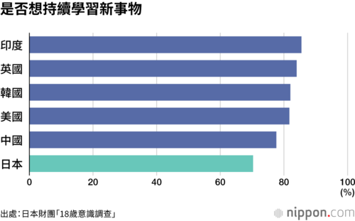 是否想持續學習新事物