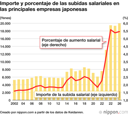 Importe y porcentaje de las subidas salariales en las principales empresas japonesas