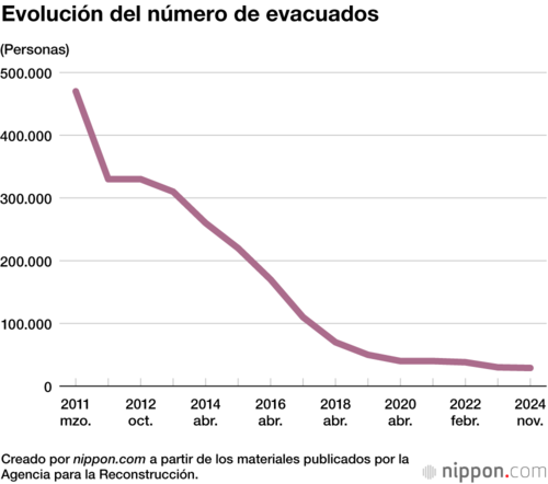 Evolución del número de evacuados