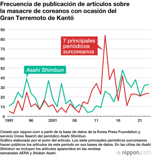 Frecuencia de publicación de artículos sobre la masacre de coreanos con ocasión del Gran Terremoto de Kantō