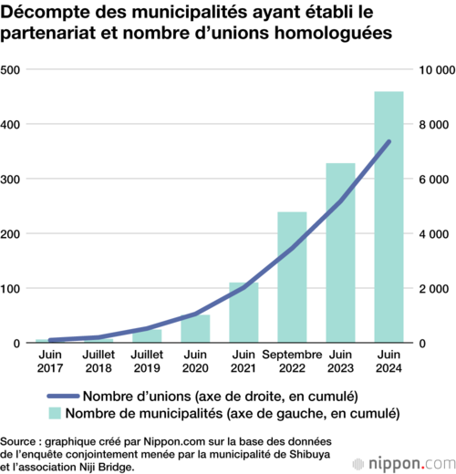 Décompte des municipalités ayant établi le partenariat et nombre d’unions homologuées