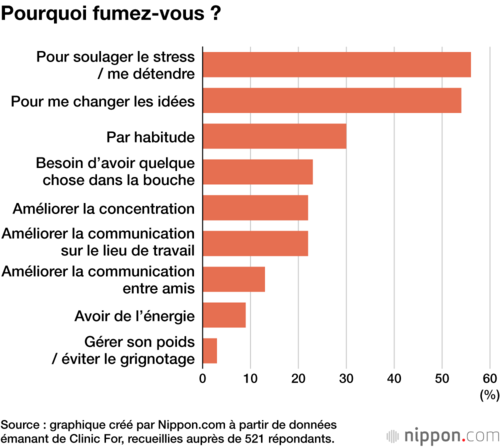 Pourquoi fumez-vous ?
