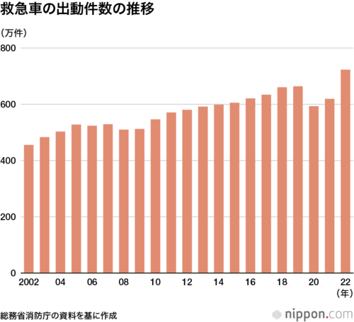 救急車の出動件数の推移
