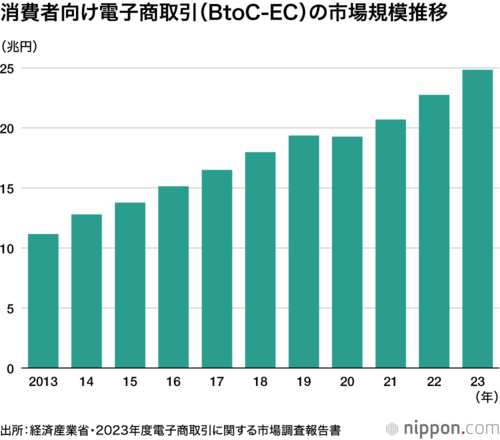 消費者向け電子商取引(BtoC-EC)の市場規模推移