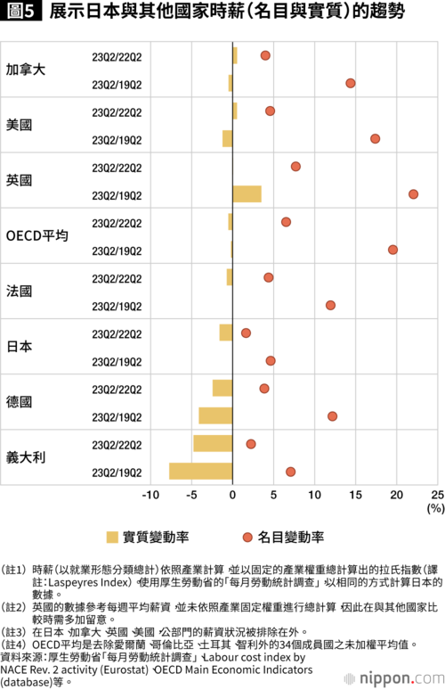 圖5 展示日本與其他國家時薪(名目與實質)的趨勢