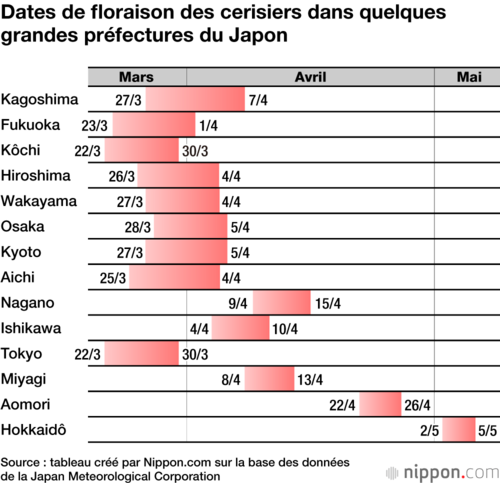 Dates de floraison des cerisiers dans quelques grandes préfectures du Japon
