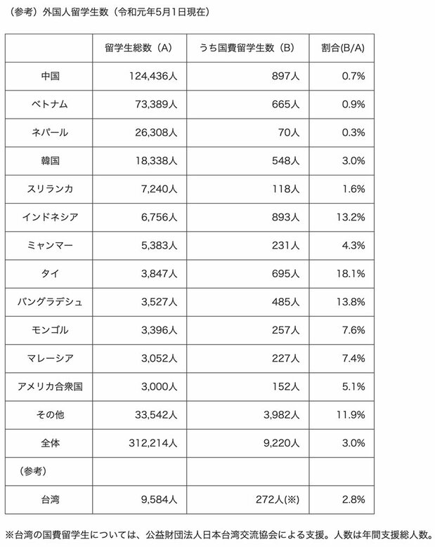 图1 在日外国留学生及国费留学生占比