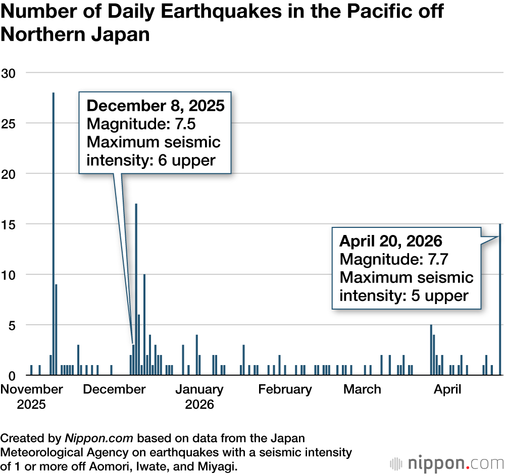 Number of Daily Earthquakes in the Pacific off Northern Japan