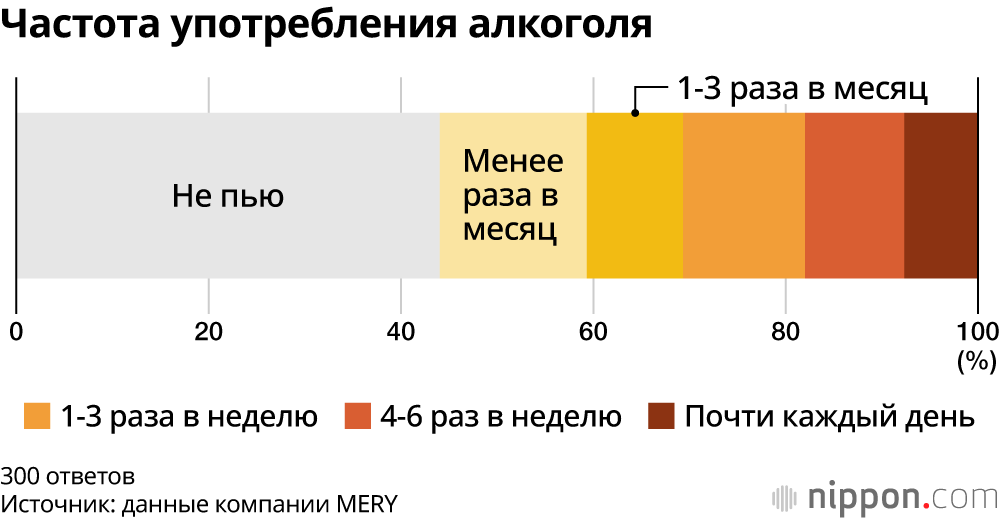 Частота употребления алкоголя