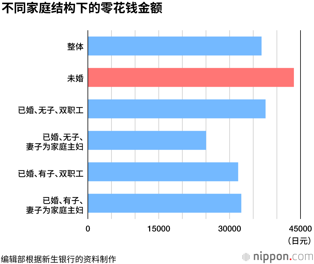 日本工薪族，开启节约模式，应对零花钱不足