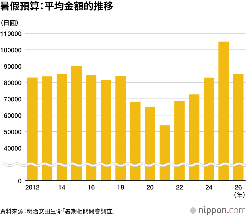 暑假預算：平均金額的推移