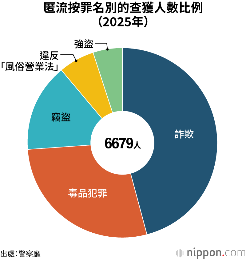 匿流按罪名別的查獲人數比例（2025年）