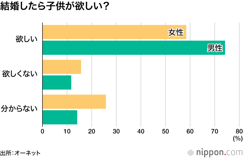 結婚したら子供が欲しい？