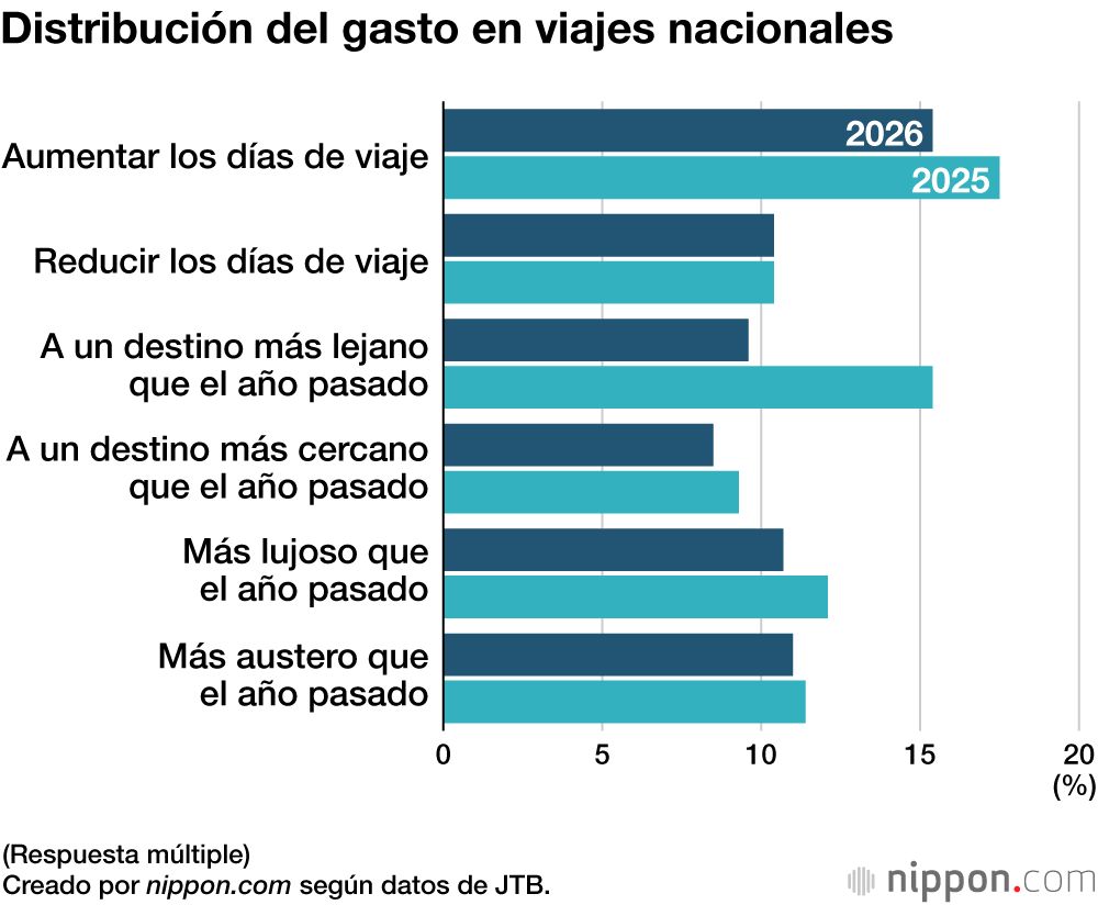 Distribución del gasto en viajes nacionales