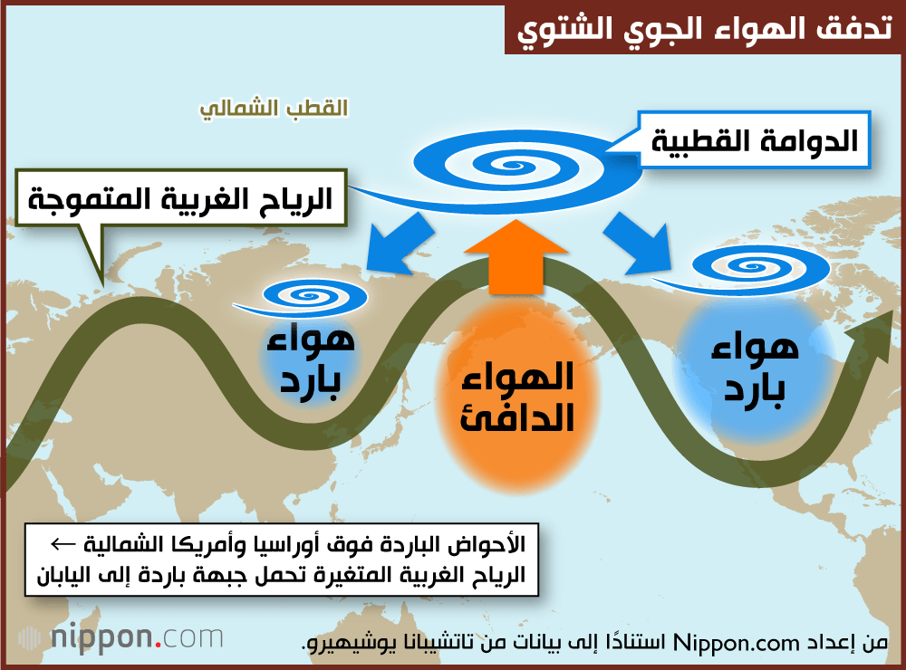 تدفق الهواء الجوي الشتوي