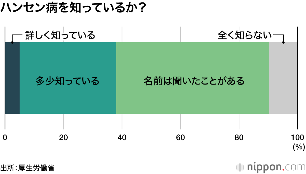 ハンセン病を知っているか？