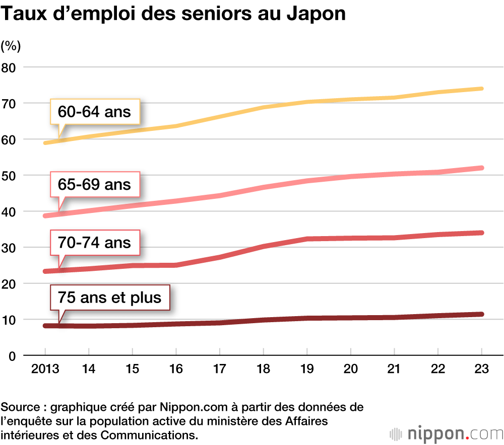 Taux d’emploi des seniors au Japon