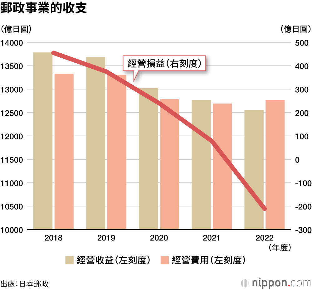 郵政事業的收支
