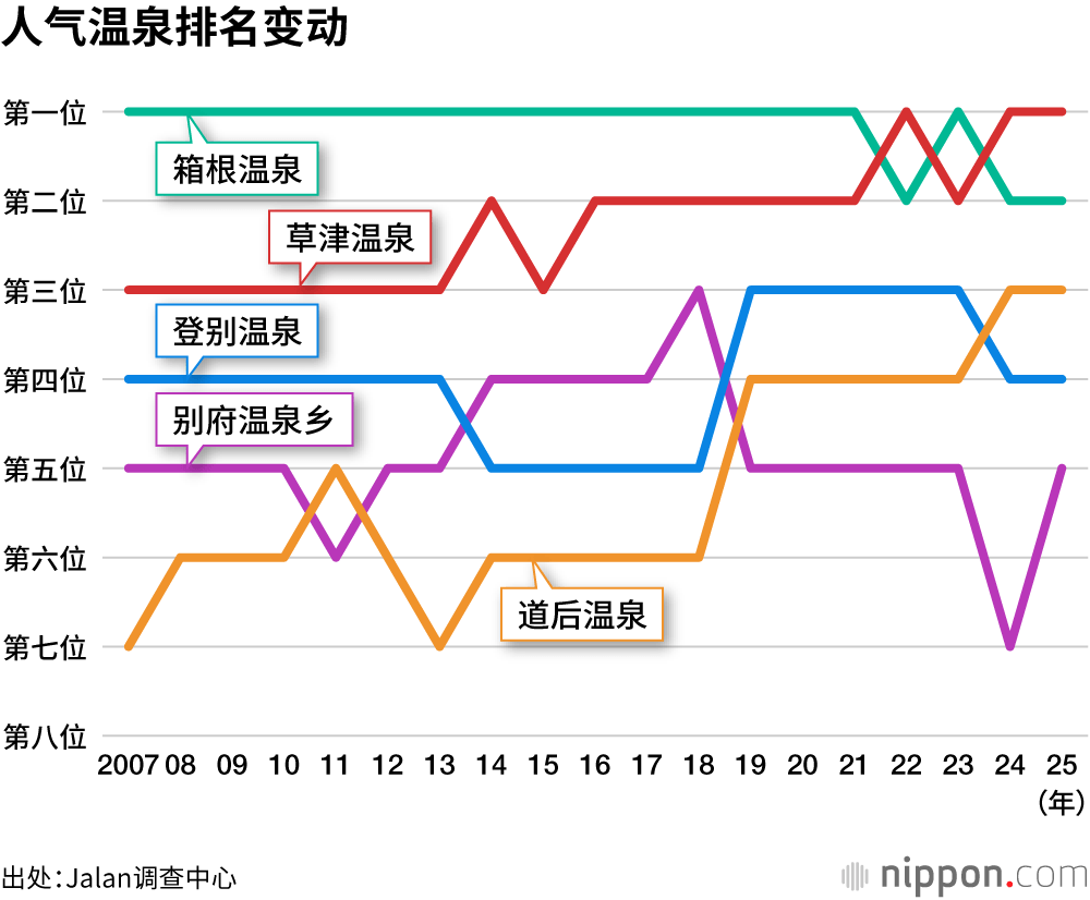 人气温泉排名变动