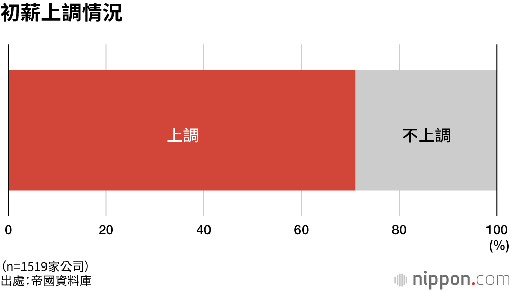 初薪上調情況