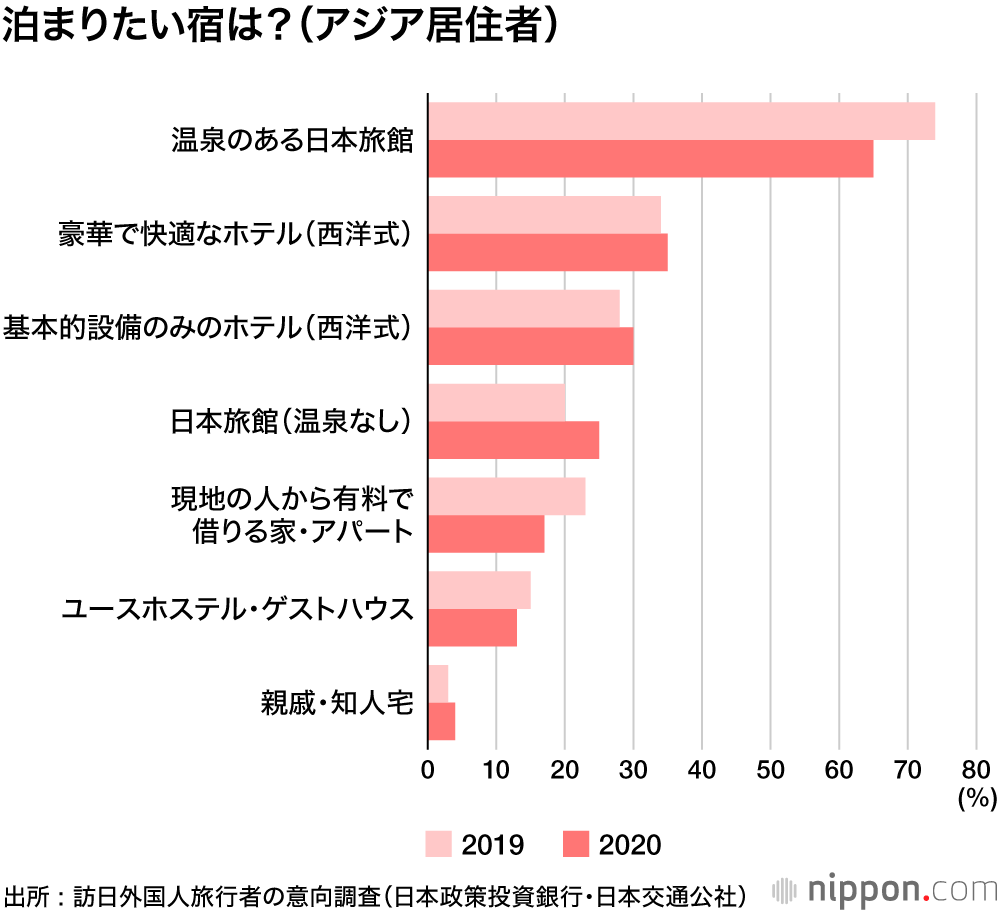  コロナが終息したら行きたい国は日本！: 強みは「おいしいゴハン」