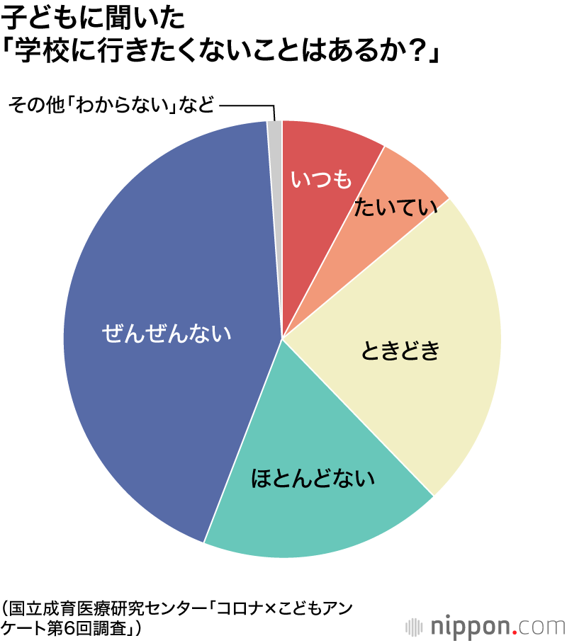 コロナ禍と子ども：4割が「登校したくないときある」―成育医療センター調査