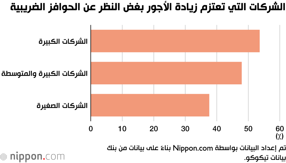 الشركات اليابانية تتطلع إلى زيادة أجور الموظفين 