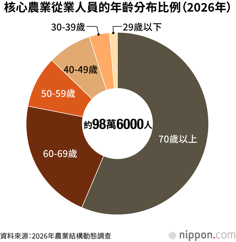核心農業從業人員的年齡分布比例（2026年）