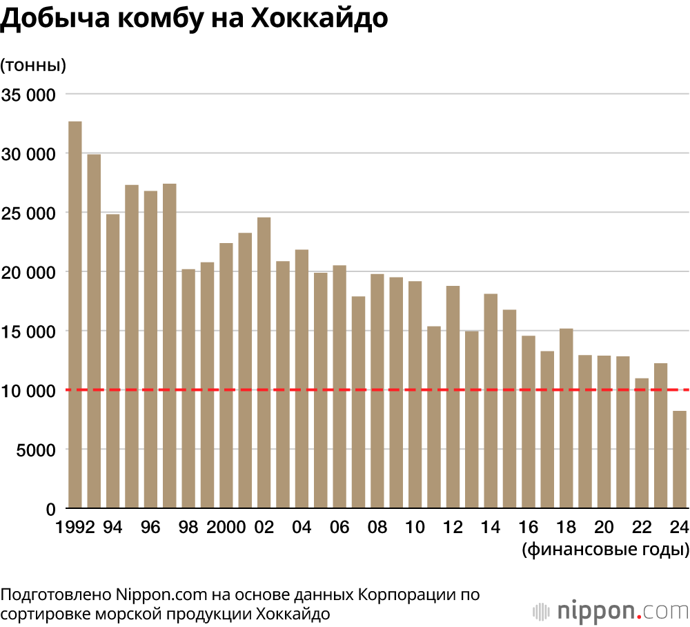 Добыча комбу на Хоккайдо