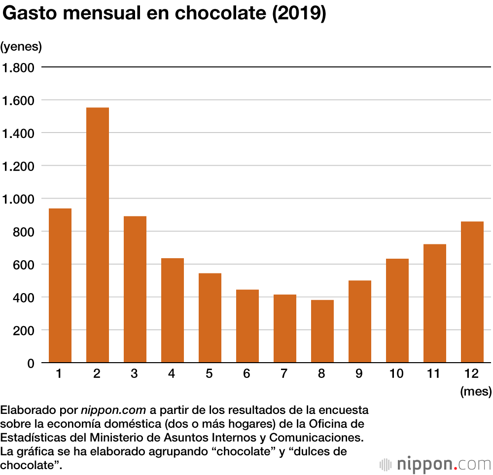 San Valentín dispara las ventas de chocolate en la primera quincena de febrero